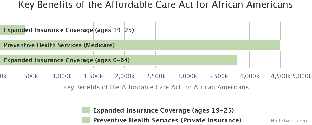 Key Benefits of the Affordable Care Act for African Americans